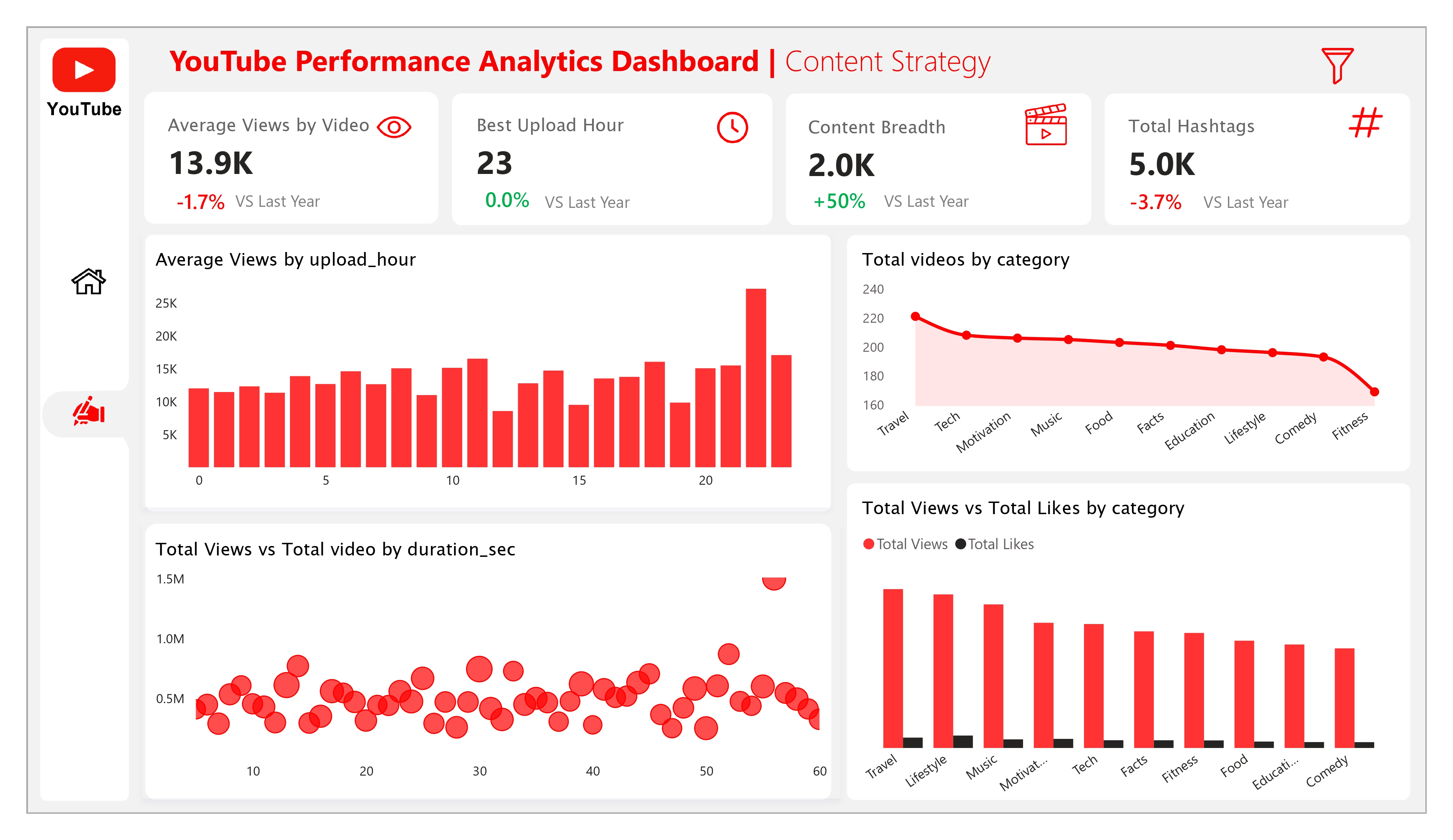 YouTube Shorts Dashboard